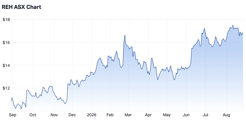 Reece 1-year chart (Source: Market Index)