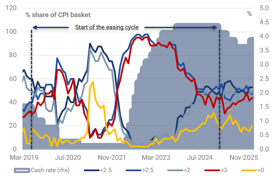 Source: Yarra Capital Management.