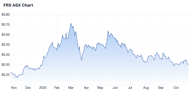 Forrestania Resources one-year share price performance (Source: Market Index)