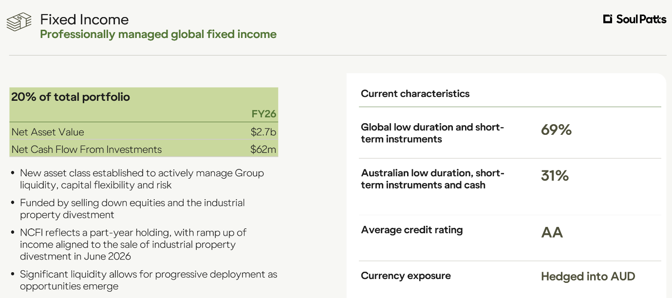 Soul Patts broke out its fixed income allocation, a recognition that the high-yield environment will be a key source of returns (Source: Soul Patts FY26 Results)