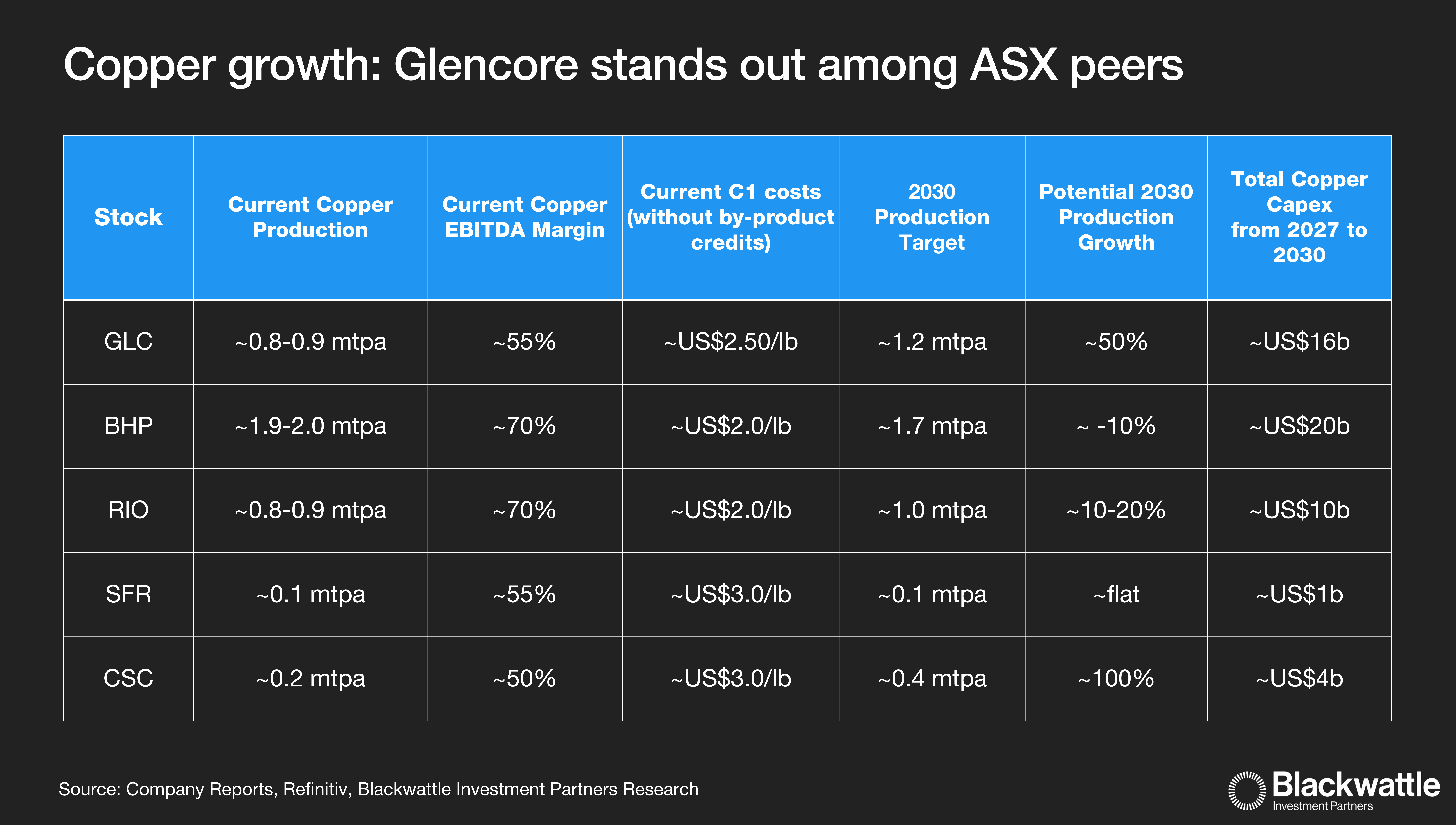 Growth vs scale: Glencore offers the strongest copper growth among the large ASX-listed miners.