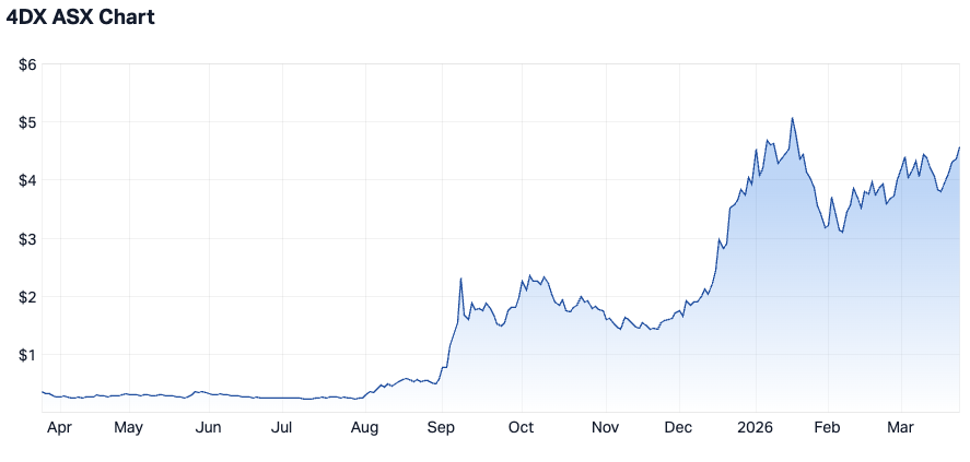 4DMedical 1-year chart (Source: Market Index)
