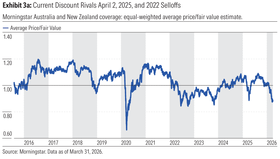 Source: Morningstar Australian Equity Market Outlook Q2 2026
