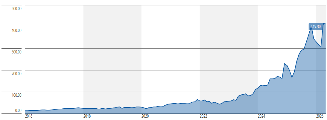 Broadcom's 10-year stock performance (Source Morningstar)