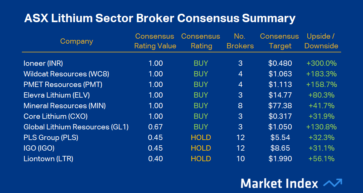ASX Lithium Sector Broker Consensus Summary 20 July 2026. Source: Market Index Broker Consensus. To obtain a stock’s Broker Consensus Rating, we assign a value of +1 to any rating better than HOLD/NEUTRAL/MARKETWEIGHT, a value of 0 for any rating equivalent to HOLD/NEUTRAL/MARKETWEIGHT, and a value of -1 to any rating worse than HOLD/NEUTRAL/MARKETWEIGHT. We then take the average of all assigned rating values and assign a Broker Consensus Rating of BUY to values greater than +0.5, a rating of HOLD for values between -0.5 and +0.5, and a rating of SELL for values less than -0.5. The Broker Consensus Target is simply the average of the target prices we have on file for each broker. Typically, brokers define their target prices as 12-month forecasts. Each target price is based on fundamental valuation assumptions. Upside/Downside data are based on closing prices on 20 July 2026.