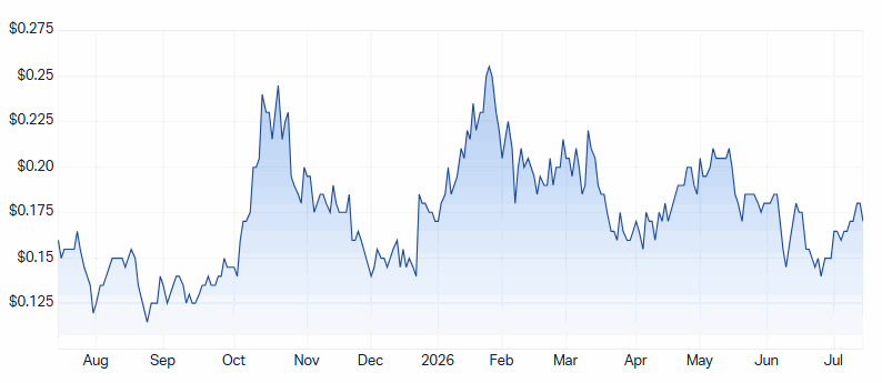 MEI 1-year chart. Source: Market Index