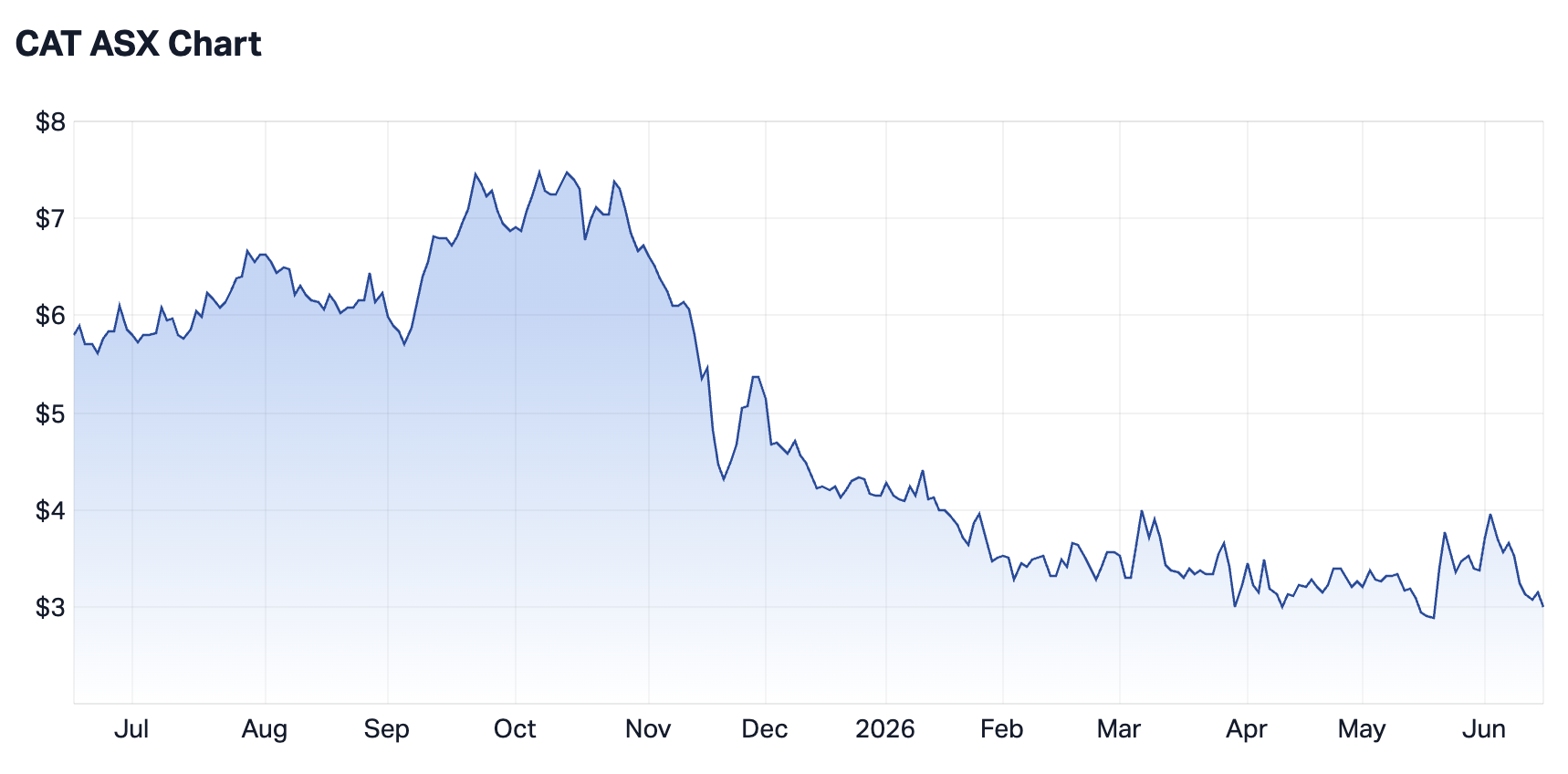 Catapult Sports 1-year chart (Source: Market Index)