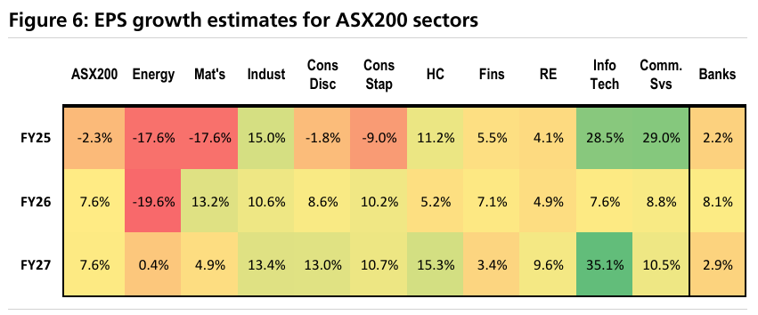 Source: UBS, LSEG