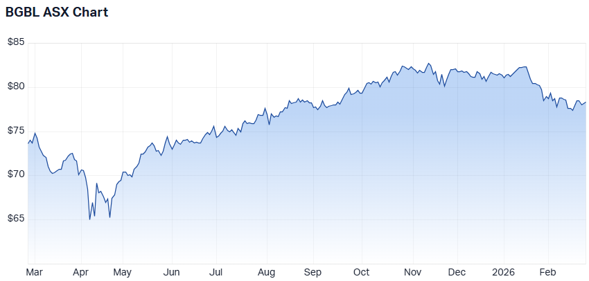 Betashares Global Shares Currency Hedged ETF's one-year performance (Source: Market Index)