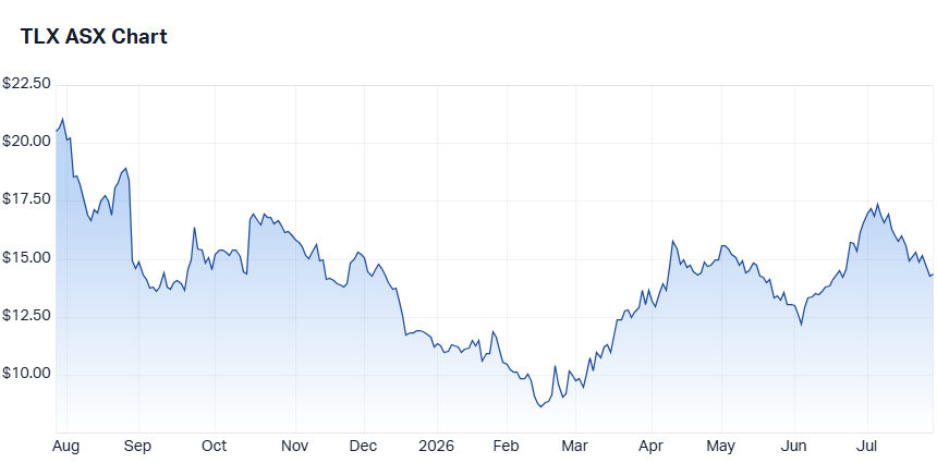 TLX share price chart