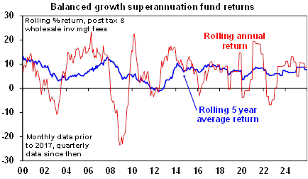 Source: Mercer Investment Consulting, Morningstar, Chant West, AMP