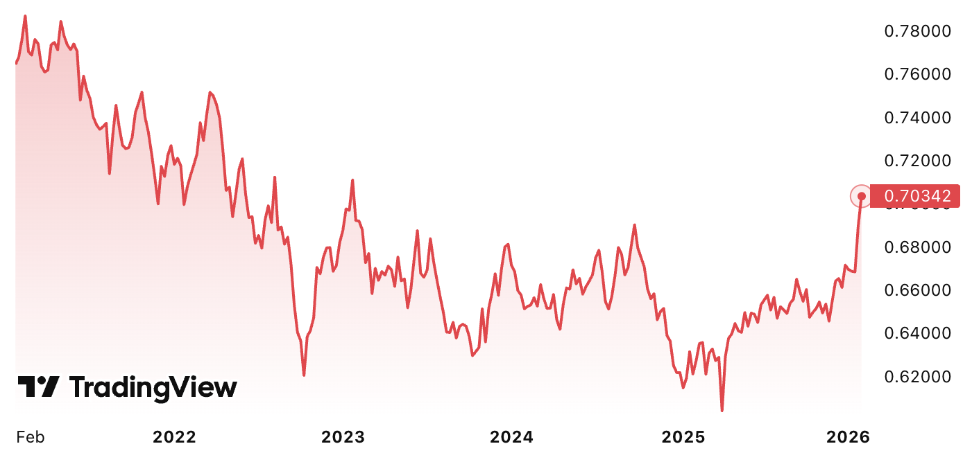 AUD is at a 3-year high against the US Dollar (Source: TradingView)