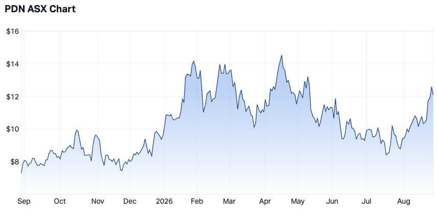 Paladin Energy 1-year chart (Source: Market Index)