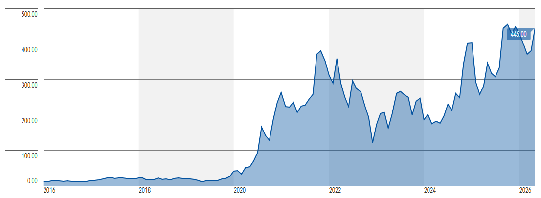 Tesla's 10-year stock performance (Source Morningstar)