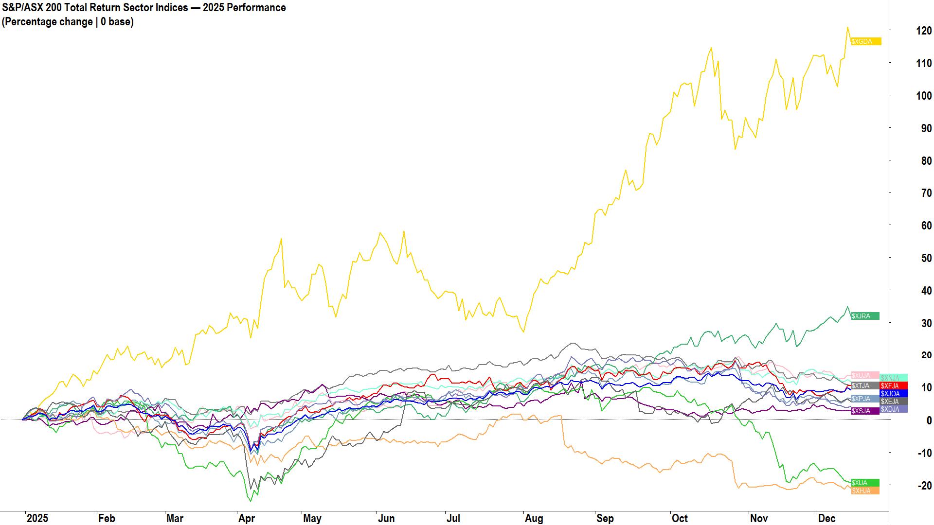 $XDJA = S&P/ASX 200 Consumer Discretionary Sector Total Return Index = +4.3%, $XEJA = S&P/ASX 200 Energy Sector Total Return Index = +5.6%, $XFJA = S&P/ASX 200 Financials Sector Total Return Index = +10.5%, $XHJA = S&P/ASX 200 Health Care Sector Total Return Index = -21.1%, $XIJA = S&P/ASX 200 Information Technology Sector Total Return Index = -19.3%, $XJOA = S&P/ASX 200 Total Return Index = +5.4%, $XJRA = S&P/ASX 200 Resources Total Return Index = +32.0%, $XNJA = S&P/ASX 200 Industrials Sector Total Return Index = +11.7%, $XPJA = S&P/ASX 200 A-REIT Total Return Index = +6.5%, $XSJA = S&P/ASX 200 Consumer Staples Sector Total Return Index = +2.8%, $XTJA = S&P/ASX 200 Communication Services Sector Total Return Index = +10.5%, $XUJA = S&P/ASX 200 Utilities Sector Total Return Index = +13.7%, $XGDA = S&P/ASX All Ordinaries Gold Sub-Ind Total Return Index = +116%. Data correct as of close of trade Tuesday 15 December.