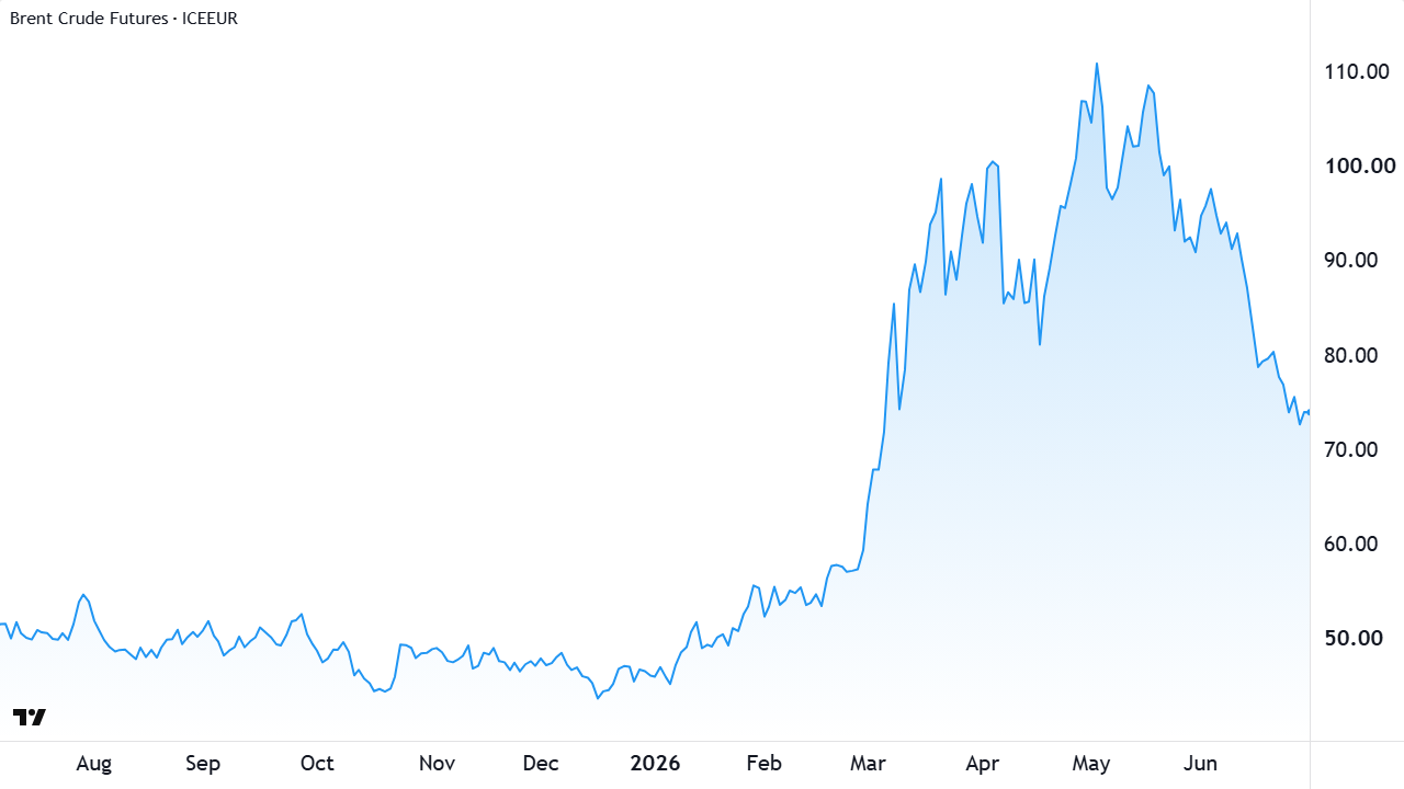 Brent Crude Oil Futures (Front month, back-adjusted) ICE. Source: TradingVie