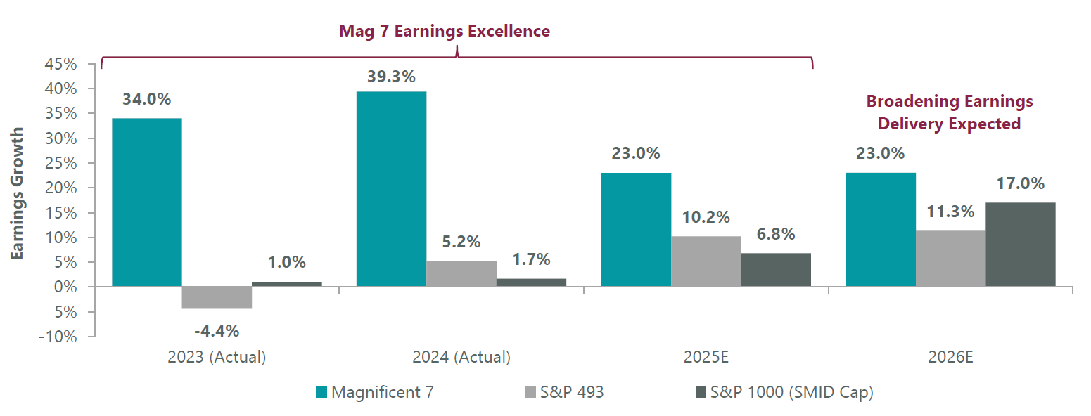 The term “consensus” within the capital markets industry refers to the average of earnings estimates made by professionals. Magnificent 7 data refers to the following set of stocks: Microsoft (MSFT), Amazon (AMZN), Meta (META), Apple (AAPL), Google parent Alphabet (GOOGL), Nvidia (NVDA), and Tesla (TSLA). Data as of Jan. 31, 2026. Sources: FactSet, S&P.
