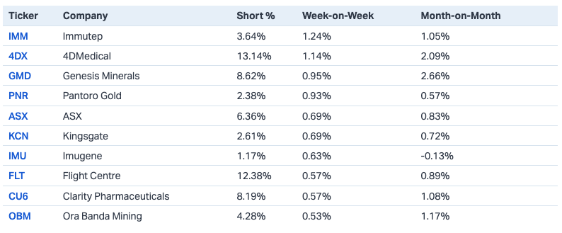 ASX stocks seeing the most new short interest (Source: Market Index)