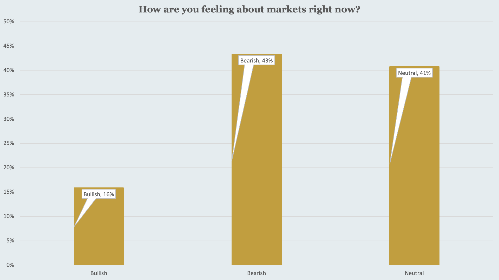 Investor sentiment is firmly tilted toward caution, with neutral and bearish views outweighing bullish positioning.
