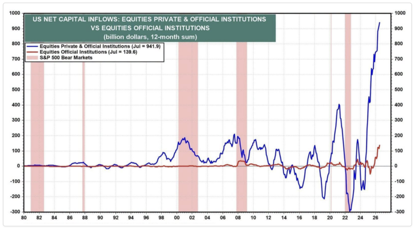Source: LSEG Datastream and Yardeni Research. Department of the Treasury