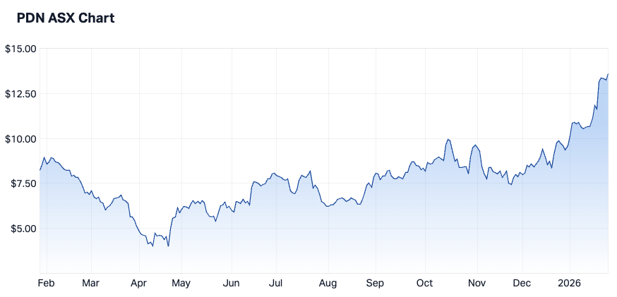 Paladin Energy Ltd 1-year snapshot (Source: Market Index)