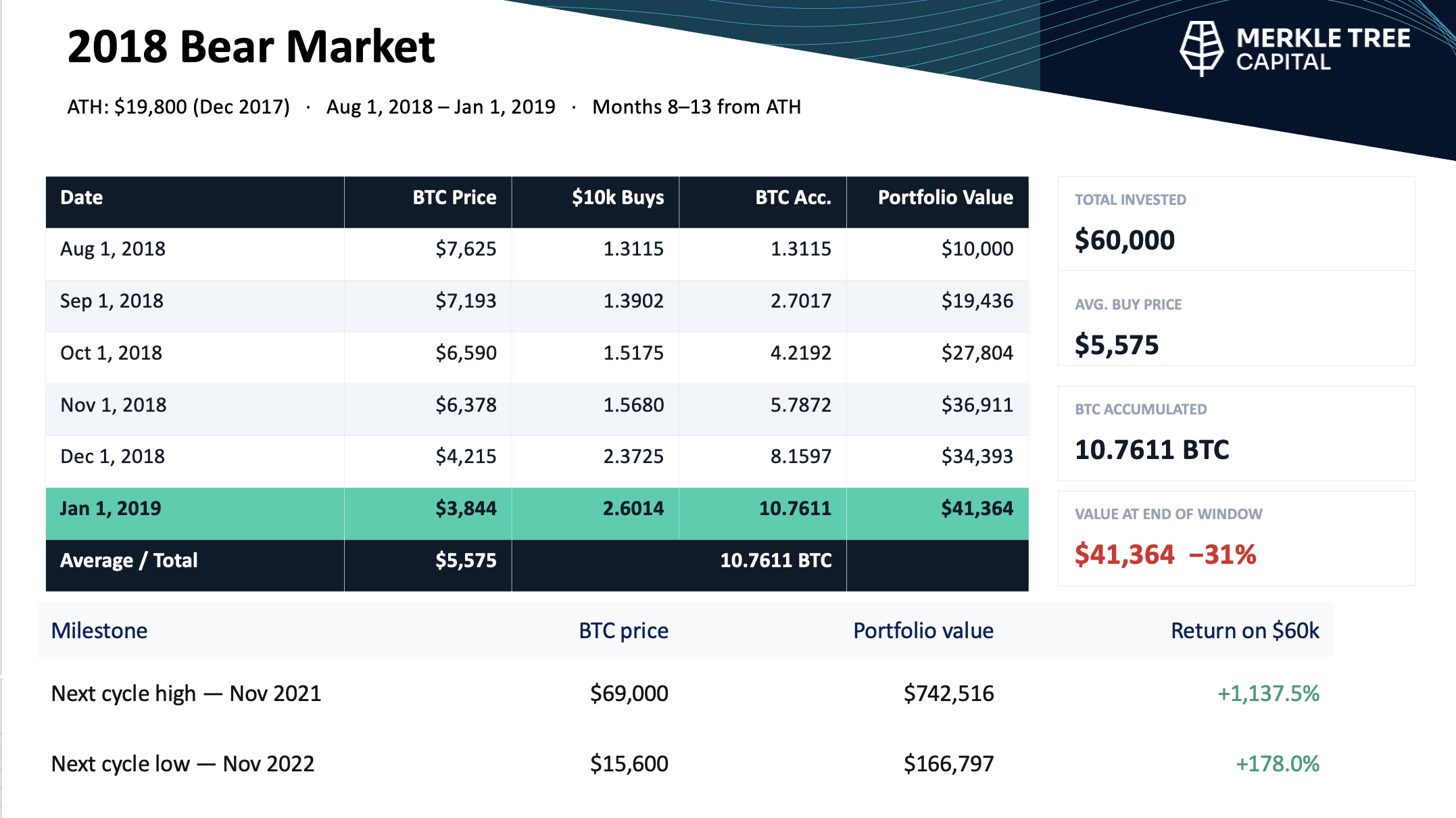 Simple DCA of $10,000 deployed on the first of the month 8 month post the cycle high