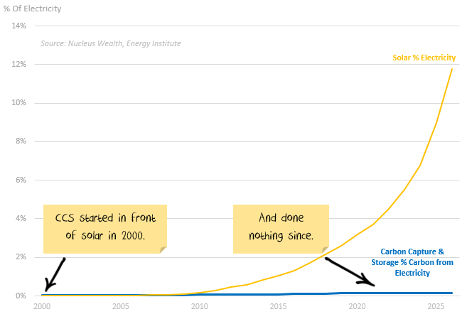 Carbon capture and storage's been outpaced by Solar in electricity production, and has not changed ever since.