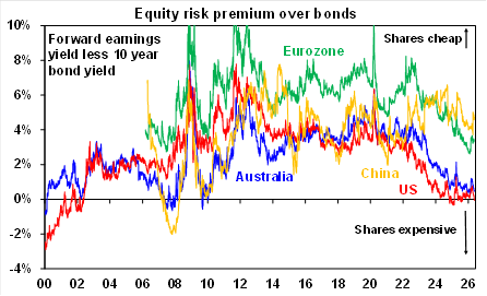 Source: Bloomberg, AMP