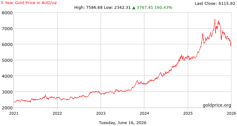 Source: goldprice.org, data as at 16 June 2026. Prices in AUD. 