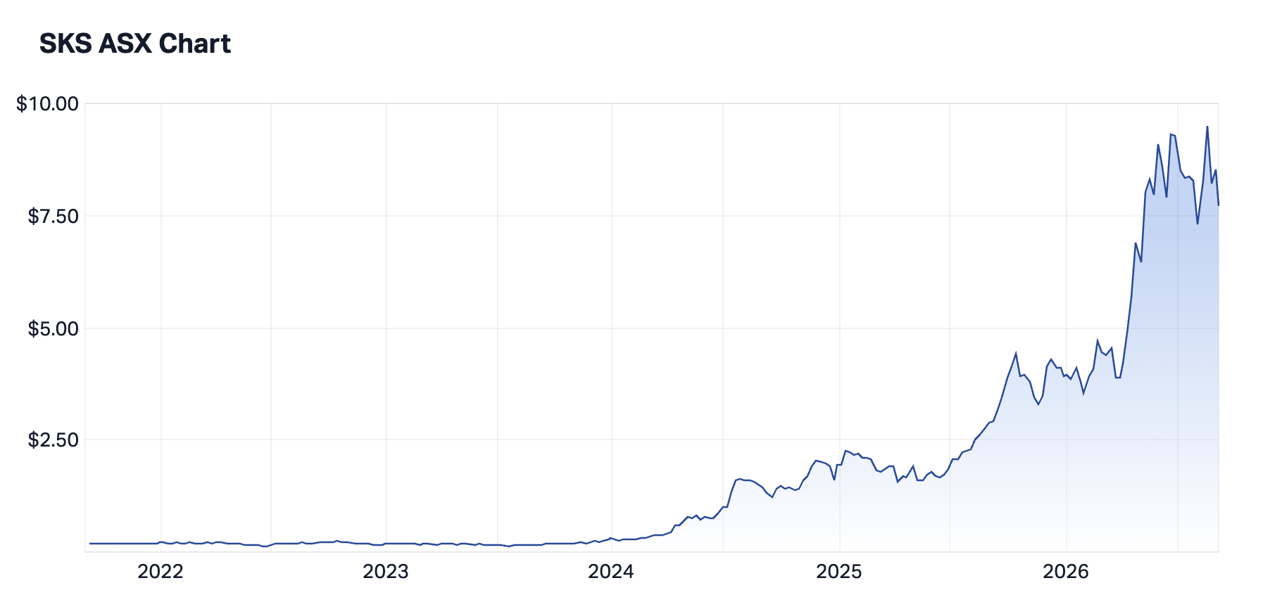 SKS 5-year chart (Source: Market Index)