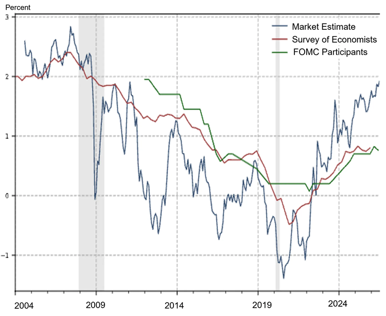 Sources: Bloomberg, JP Morgan and Macrobond. Analysis by Brandywine Global. As of July 29, 2026. FOMC represents Federal Open Market Committee. Highlighted areas represent times of economic recession.