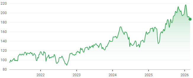 AIR 5-year performance. (Source: Google Finance)