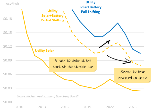 Solar and battery jumped up during Ukraine war, but has reverted to the normal trend now.