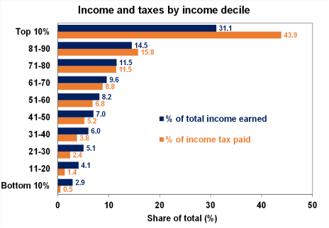2022-23 tax year data. Source: ATO, AMP