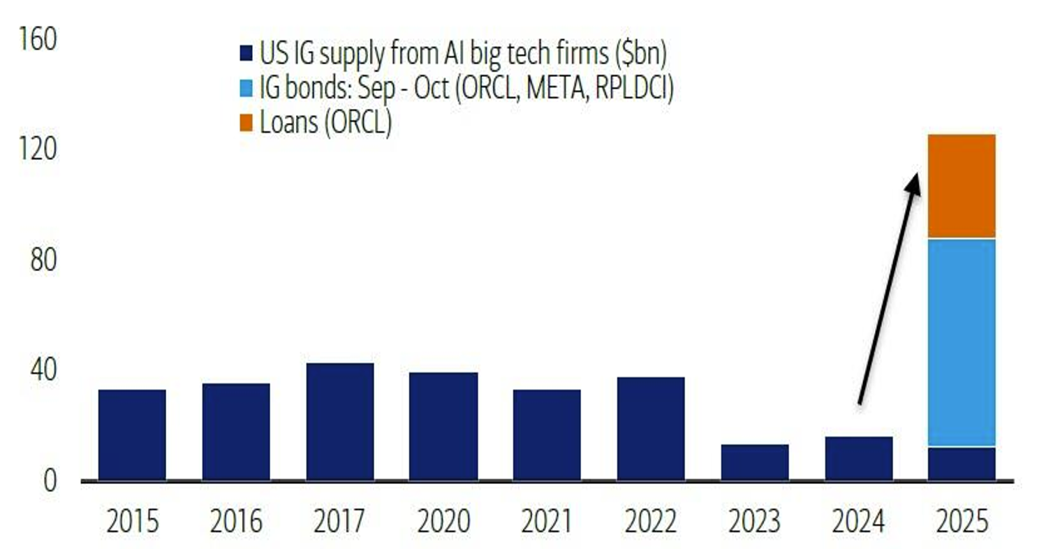 Source: Bank of America