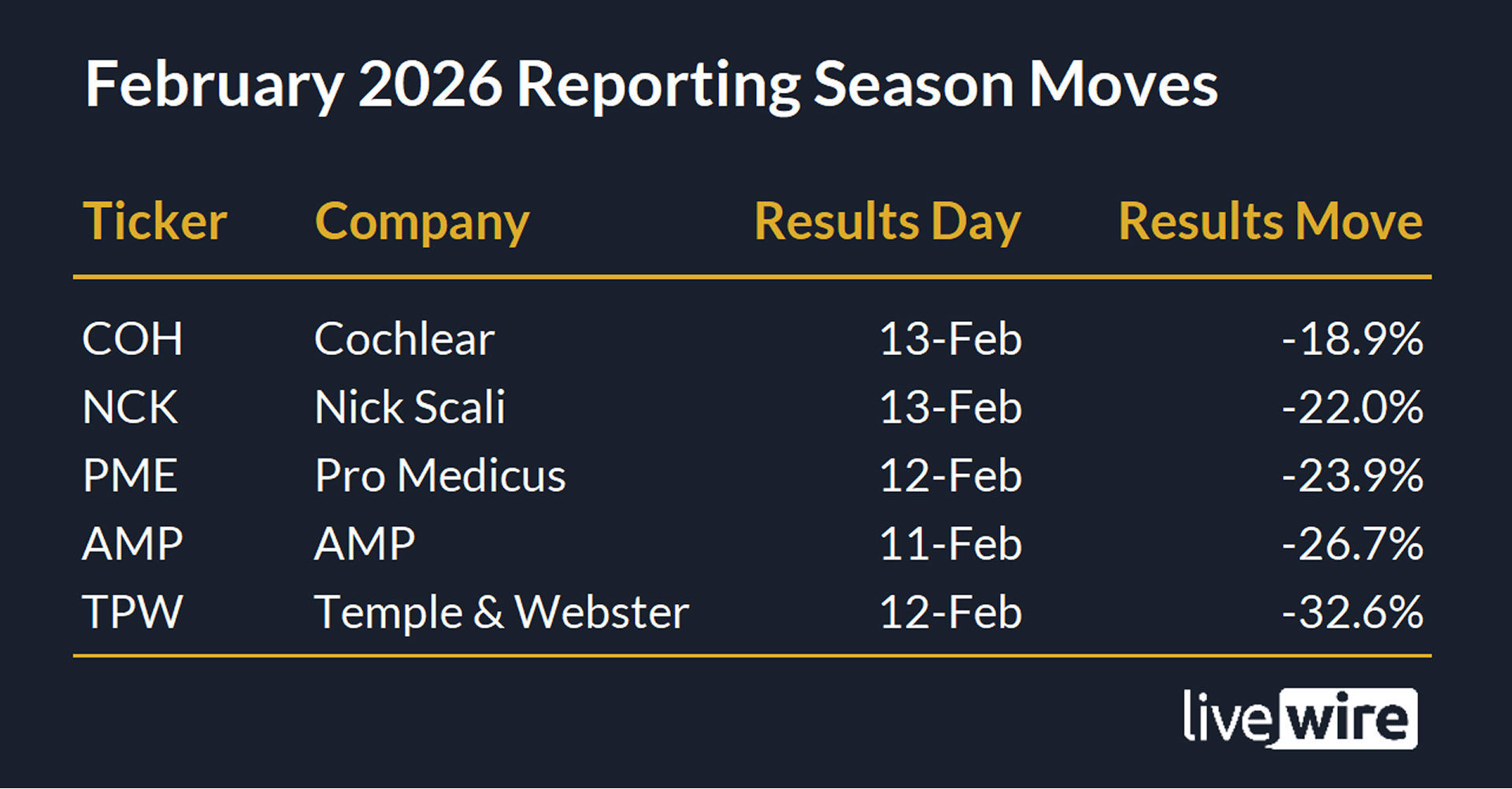 Image: February 2026 Reporting Season Moves