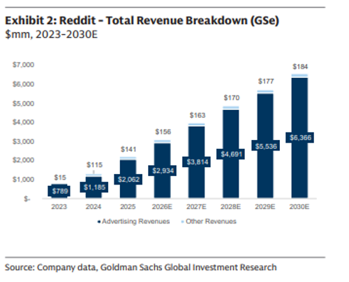 Reddit other revenue breakdown