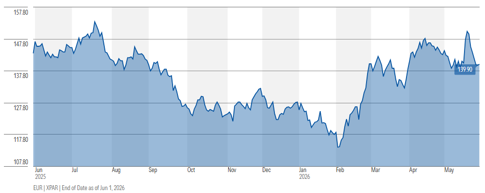 Euronext one-year performance (Source: Morningstar)