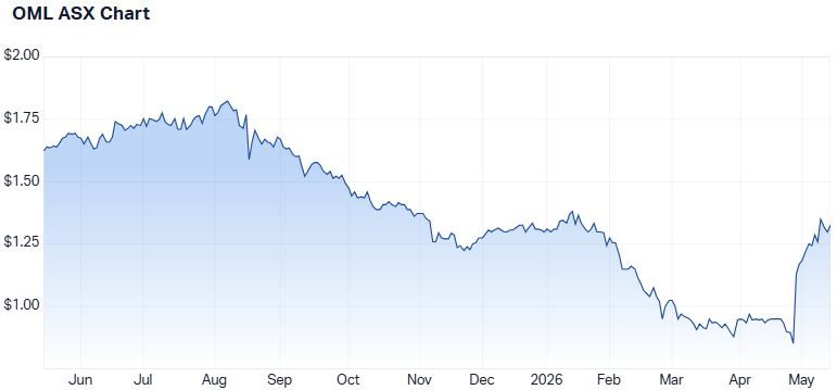 OML 1-year performance. (Source: Market Index)