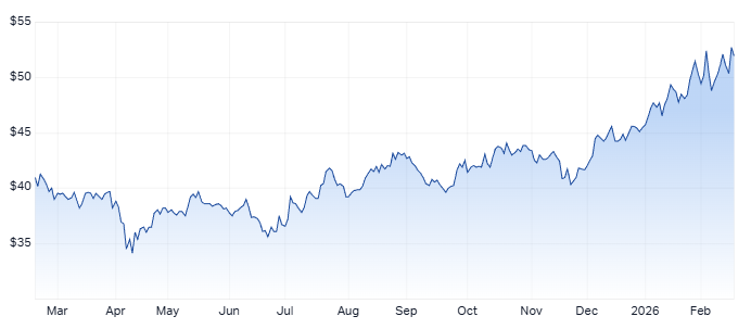 BHP 1-year price chart. Source: Market Index