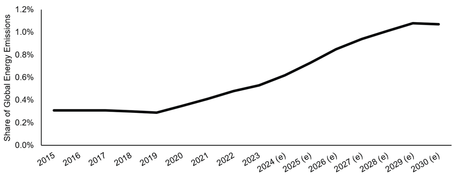 Source: Goldman Sachs. (2025, August 29). How AI Is Transforming Data Centers and Ramping Up Power Demand. Retrieved from <a href=