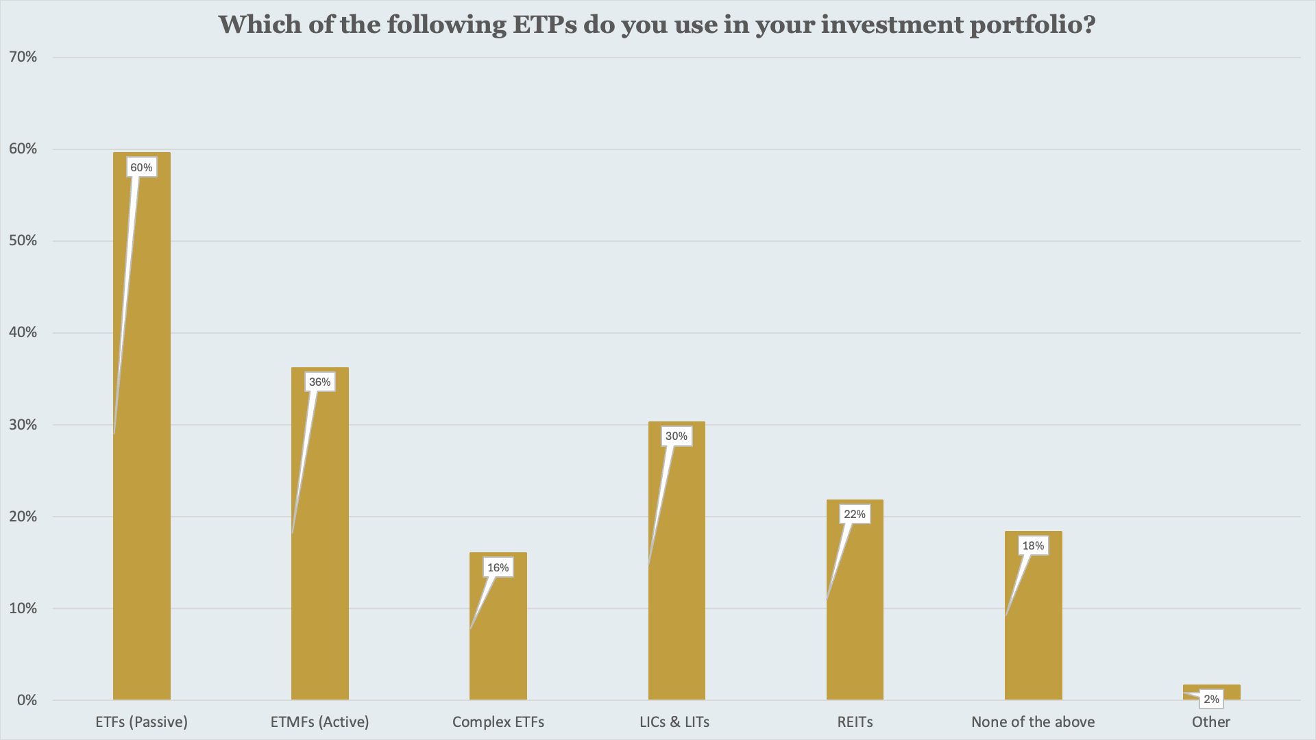 Passive ETFs dominate usage, but many investors are building portfolios across multiple ETP structures.