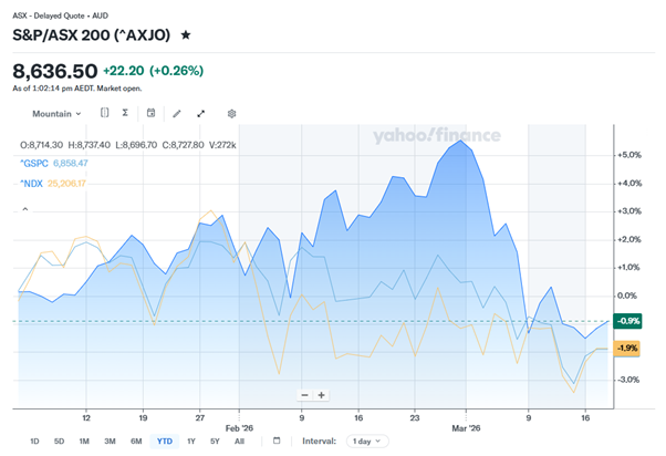 YTD in 2026, the ASX 200 has outperformed both the S&P 500 and the NDQ 100, although that recent bounce in the US has been marked.