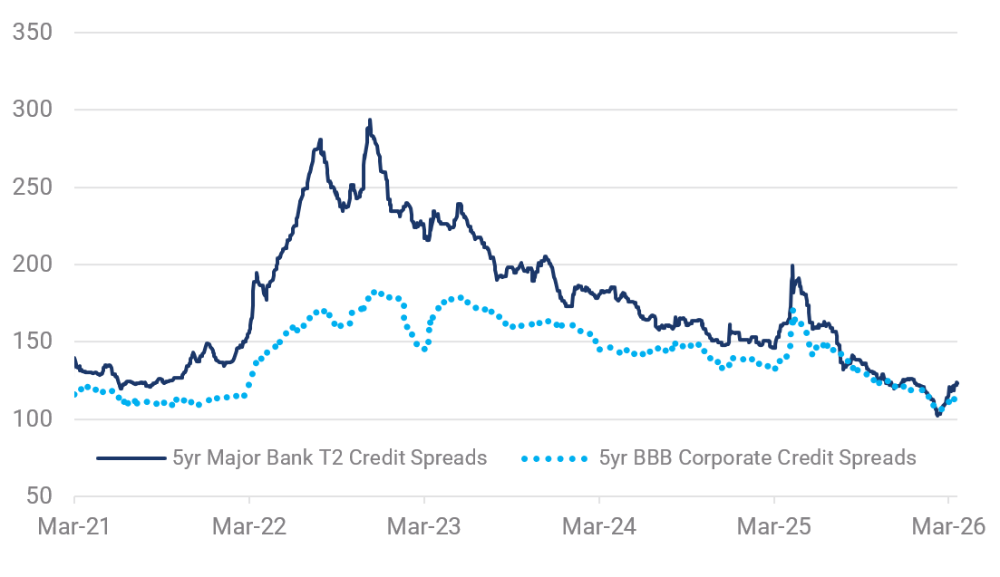 Source: NAB, Yarra Capital Management Mar 2026.