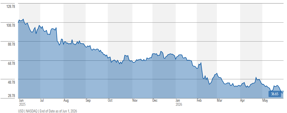 Goosehead one-year performance (Source: Morningstar)