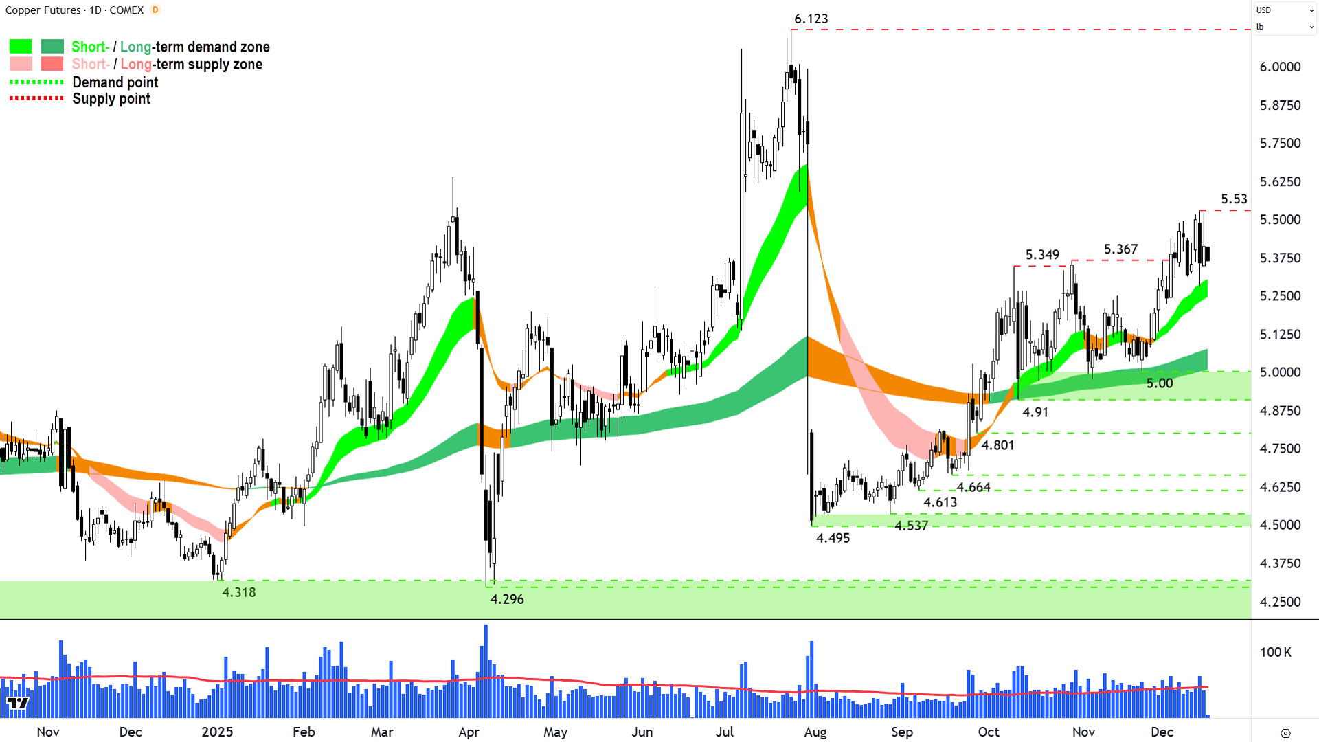 COMEX copper futures price chart