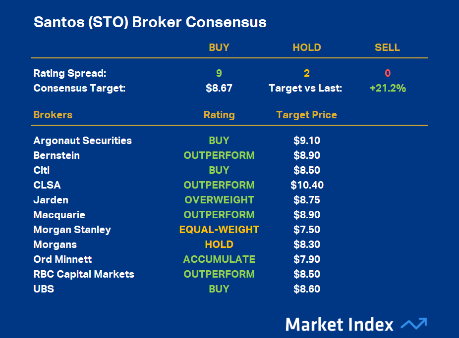 Santos broker consensus. Source: Market Index Broker Consensus data. To obtain a stock’s Broker Consensus Rating, we assign a value of +1 to any rating better than HOLD/NEUTRAL/MARKETWEIGHT, a value of 0 for any rating equivalent to HOLD/NEUTRAL/MARKETWEIGHT, and a value of -1 to any rating worse than HOLD/NEUTRAL/MARKETWEIGHT. We then take the average of all assigned rating values and assign a Broker Consensus Rating of BUY to values greater than +0.5, a rating of HOLD for values between -0.5 and +0.5, and a rating of SELL for values less than -0.5. The Broker Consensus Target is simply the average of the target prices we have on file for each broker. Typically, brokers define their target prices as a 12-month forecast. Each target price is based on fundamental valuation assumptions.