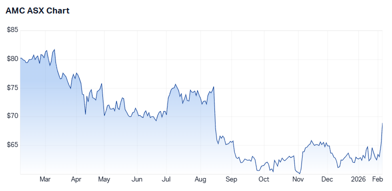 AMC 1-year price chart. Source: Market Index