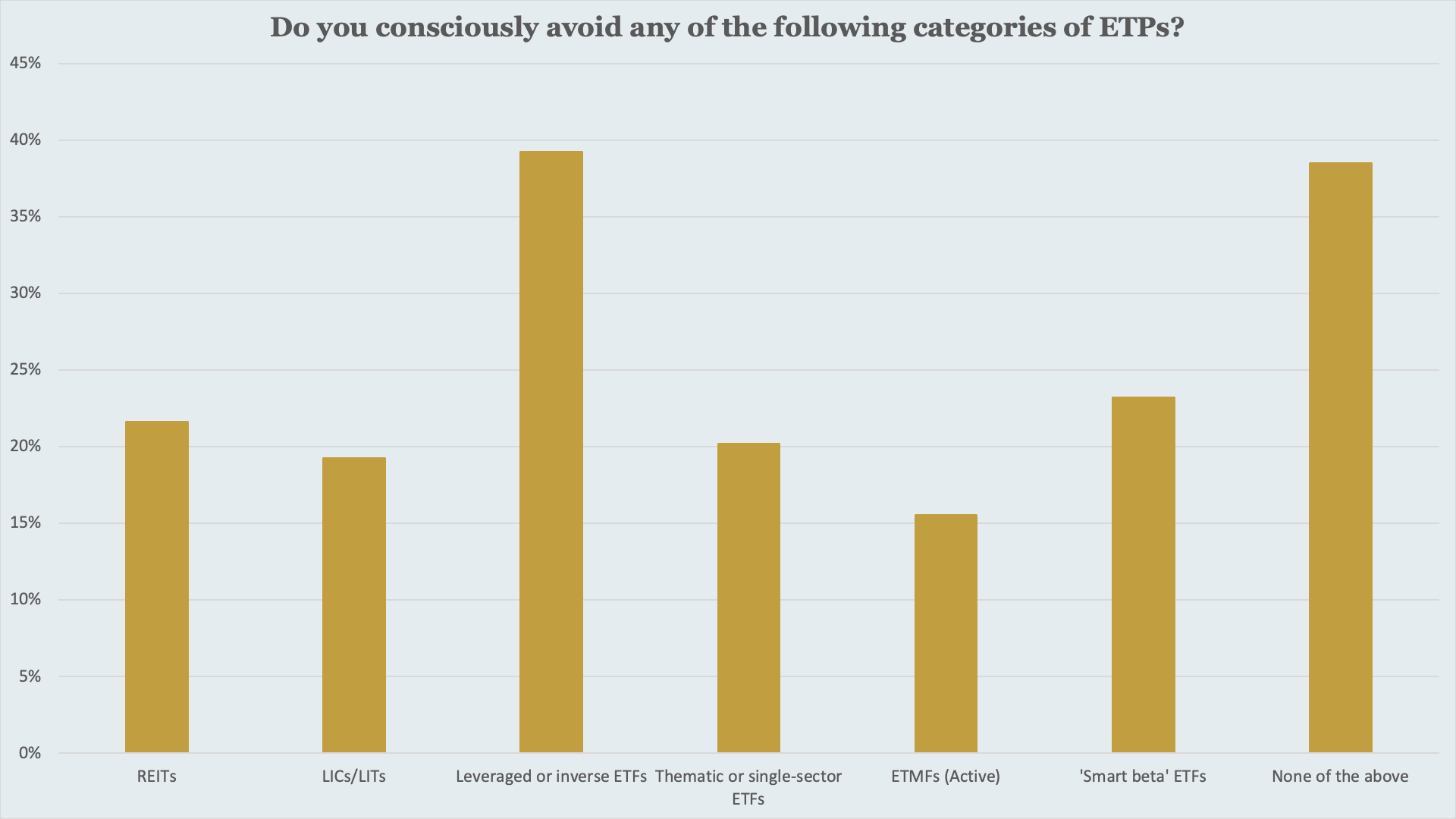 Investors show a clear aversion to leveraged and complex products, although many report avoiding none of these categories.