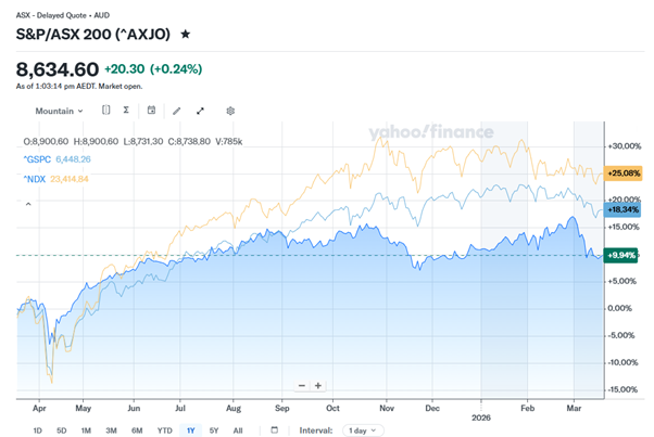 All you have to do is pan out a year, just 1 measly year, and order is restored in that the US markets deliver more growth than Australia. As usual though, Aussie markets outperformed on income.